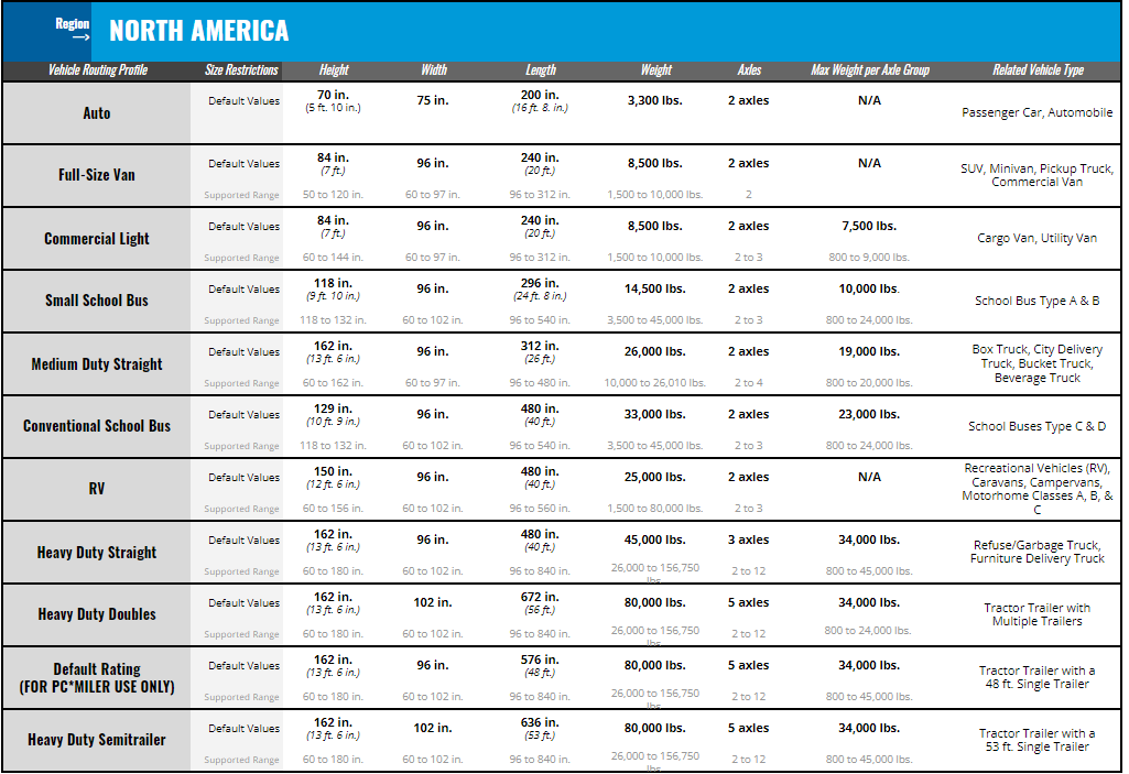 North America Routing Profiles