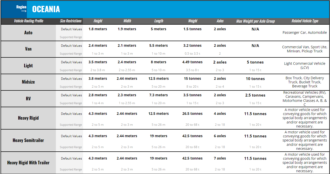 Oceania Routing Profiles