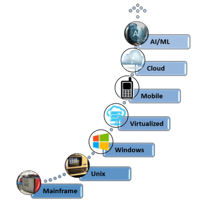 Computing Timeline