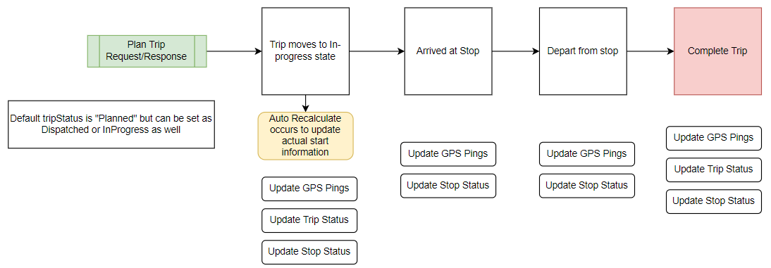 Trip Management Workflow